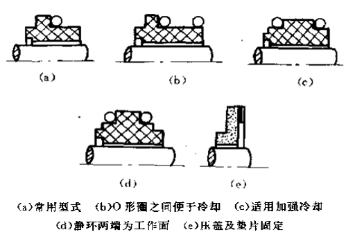 圖1-1所示  靜止環密封件的結構形式分類