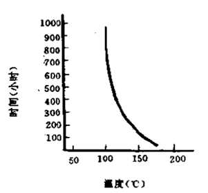 油封壽命與工作溫度關系