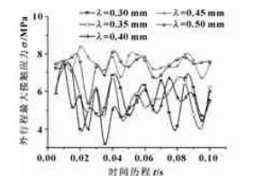 星型密封圈在預壓縮量下的行程測試曲線圖 星型密封圈在預壓縮量下的行程測試曲線圖