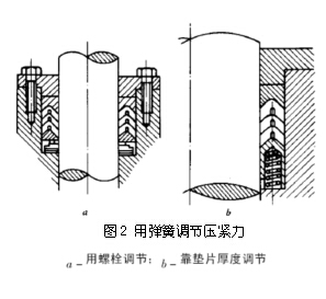 圖2 用彈簧調節壓緊力