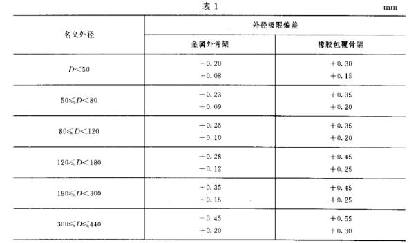 采煤機油封的外徑標準尺寸偏差規格表