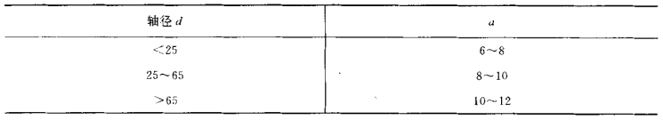 采煤機油封的軸徑標準尺寸規格表1（單位mm）