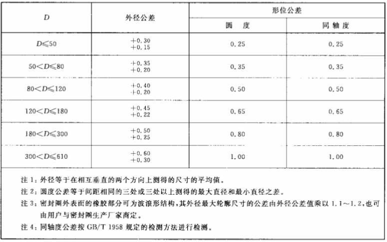 汽車內包骨架油封標準外徑尺寸規格表 汽車內包骨架油封標準外徑尺寸規格表
