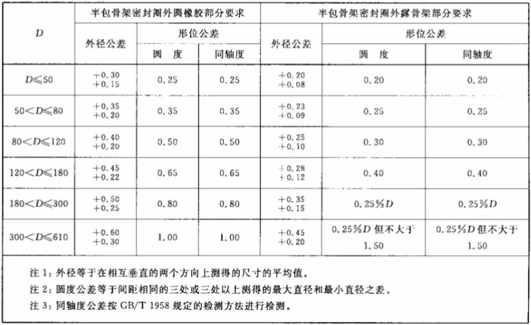 半包骨架油封外徑及公差規格表