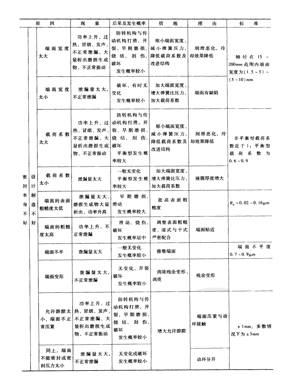 機械密封件本身故障原因及之設計及生產不良表