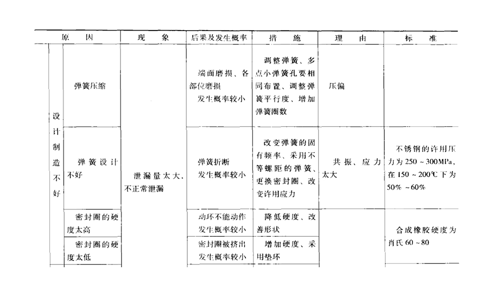 機械密封件本身故障原因及之設計及生產不良表