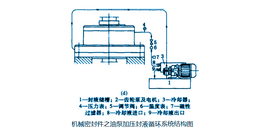 機械密封件之油泵加壓封液循環系統結構圖