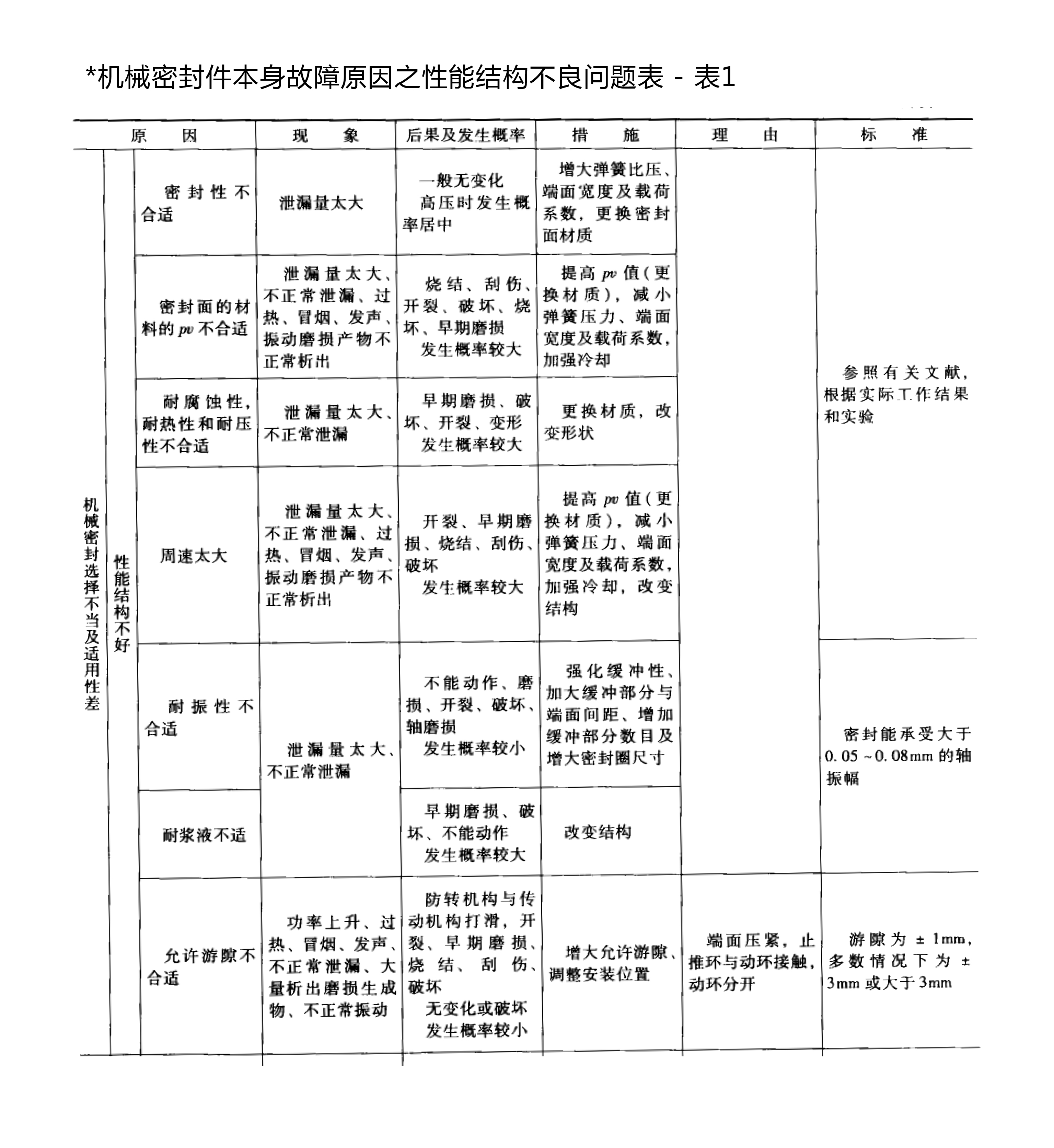機械密封件本身故障原因之性能結構不良問題表
