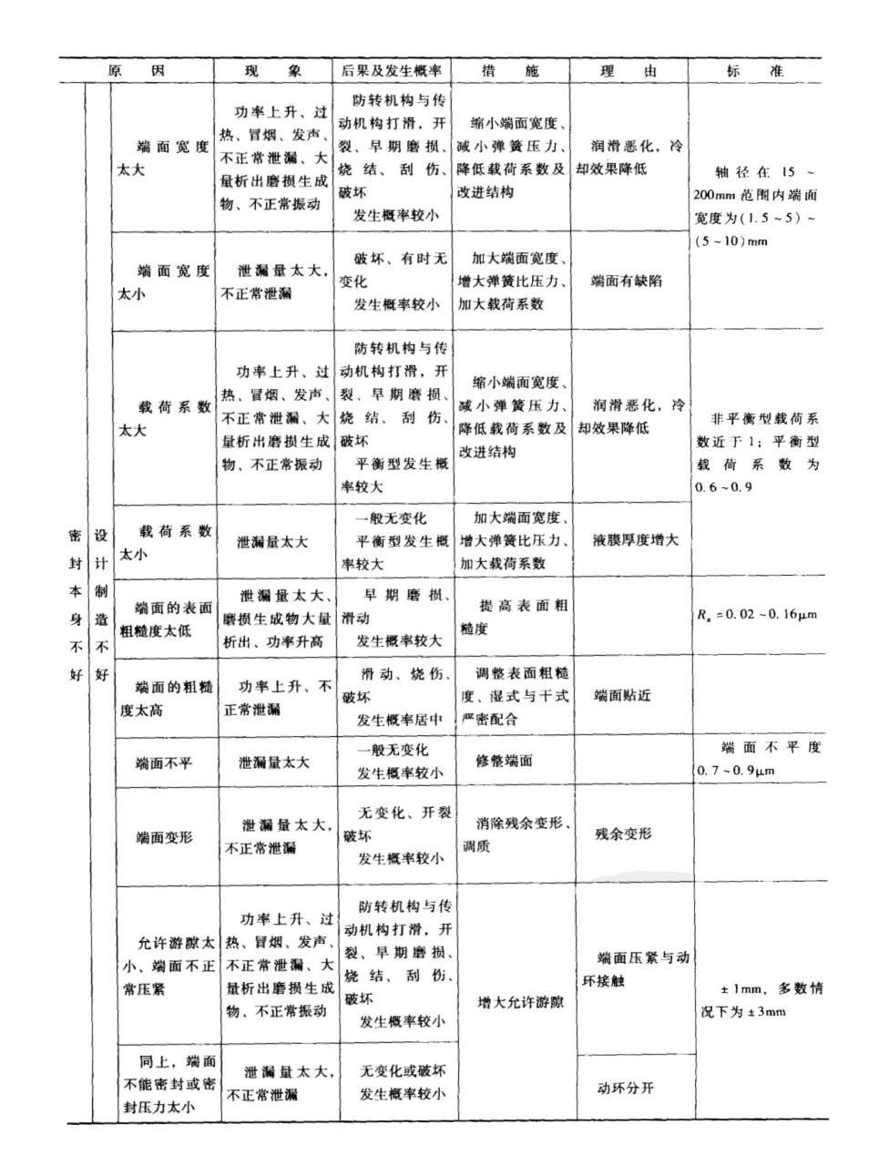 機械密封件本身故障原因及之設計及生產不良？（二）