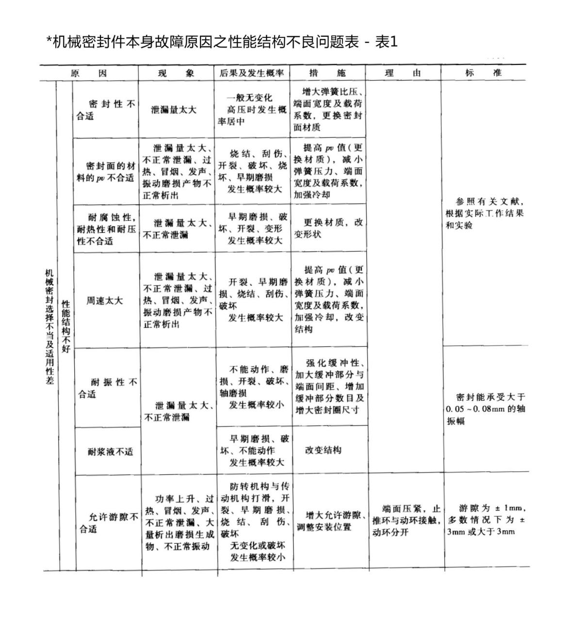 機械密封件本身故障原因之性能結構不良問題表5