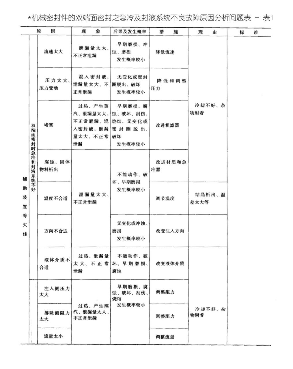機械密封件的雙端面密封之急冷及封液系統不良故障原因分析問題表9