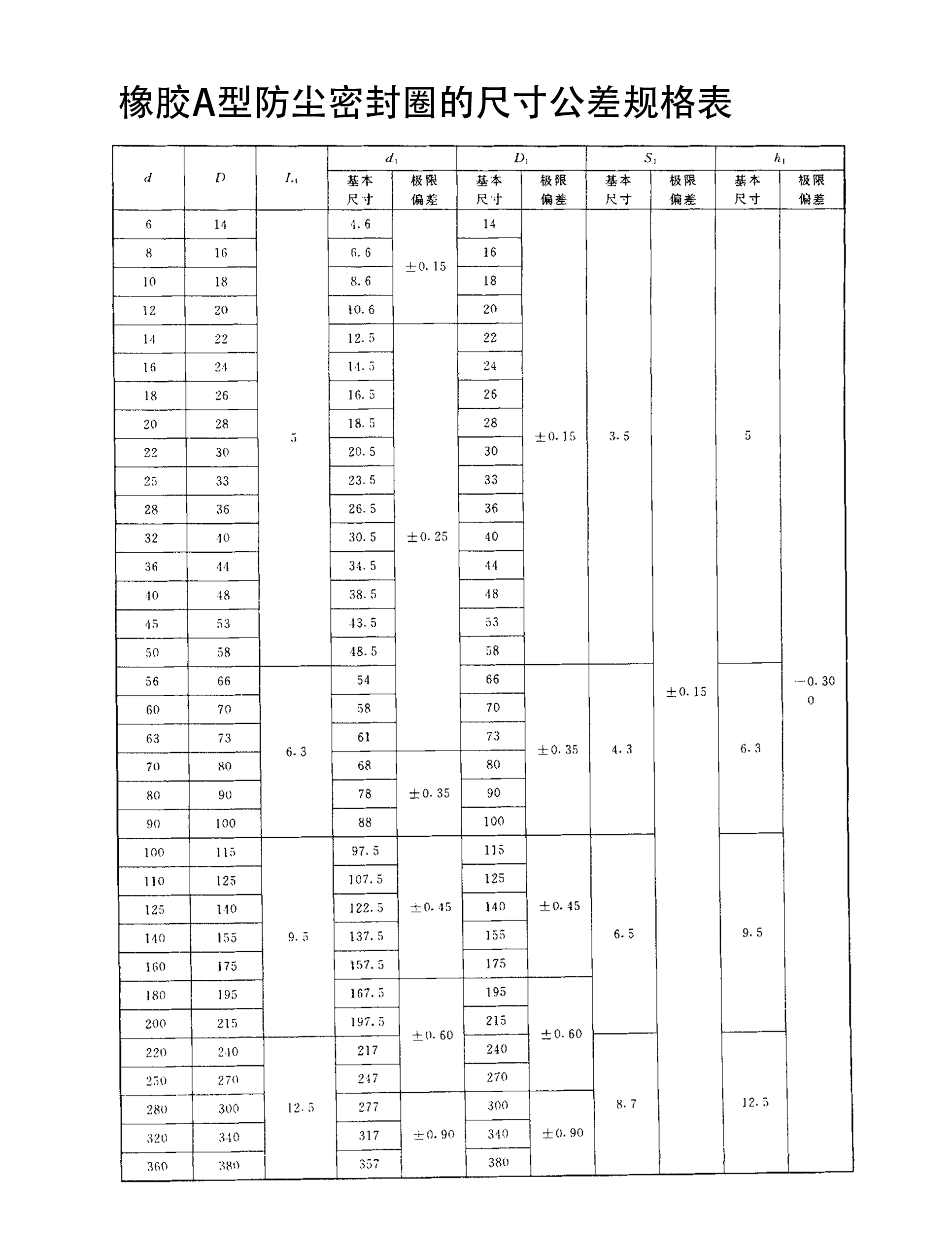 橡膠A型防塵密封圈的尺寸公差規格表 橡膠A型防塵密封圈的尺寸公差規格表