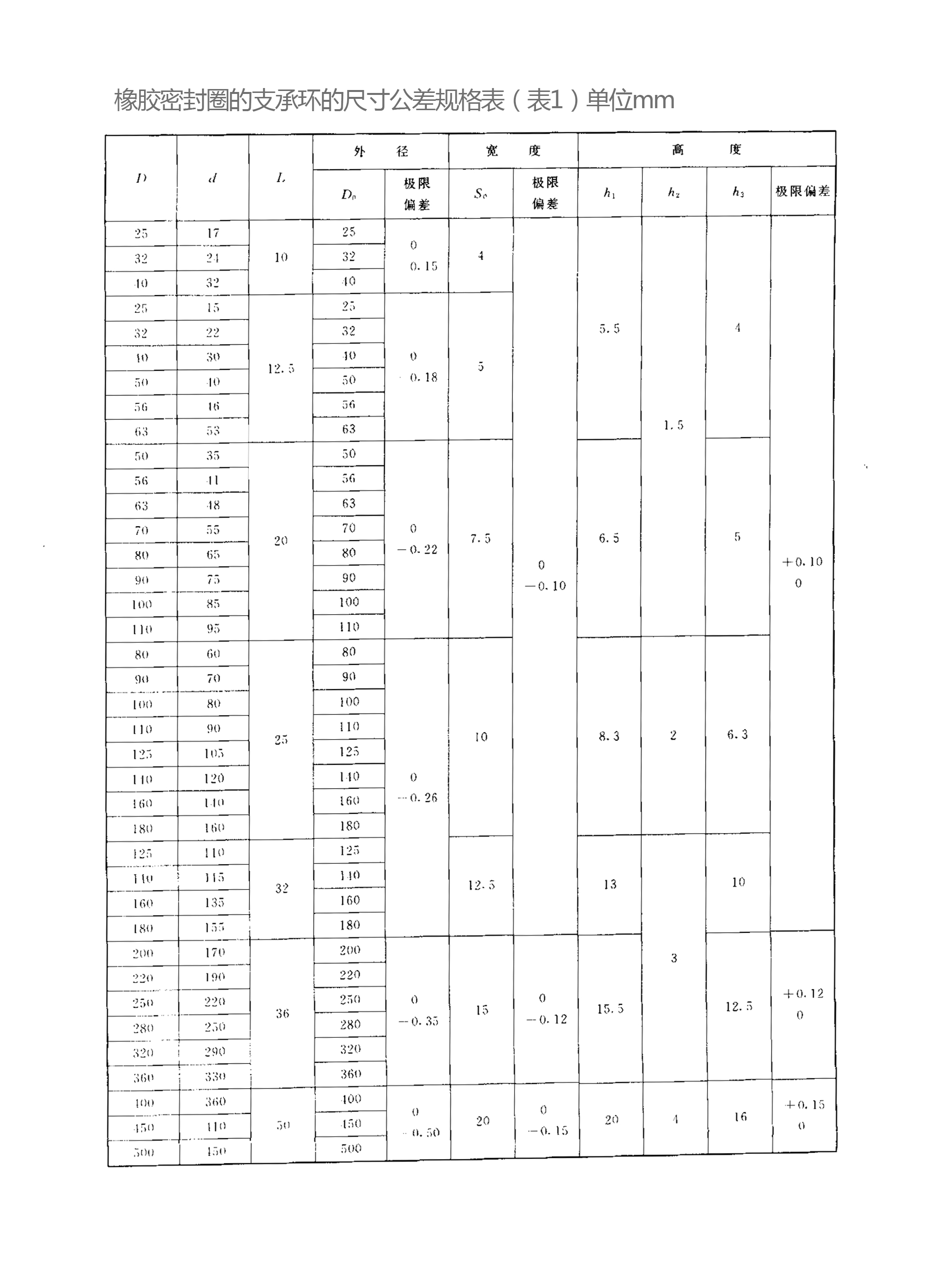 橡膠密封圈的支承環的尺寸公差規格表 橡膠密封圈的支承環的尺寸公差規格表