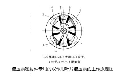 液壓泵密封件專用的雙作用葉片液壓泵的工作原理圖