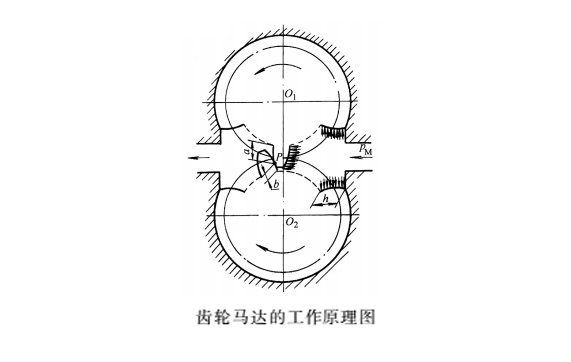 液壓密封件中的齒輪馬達工作原理圖