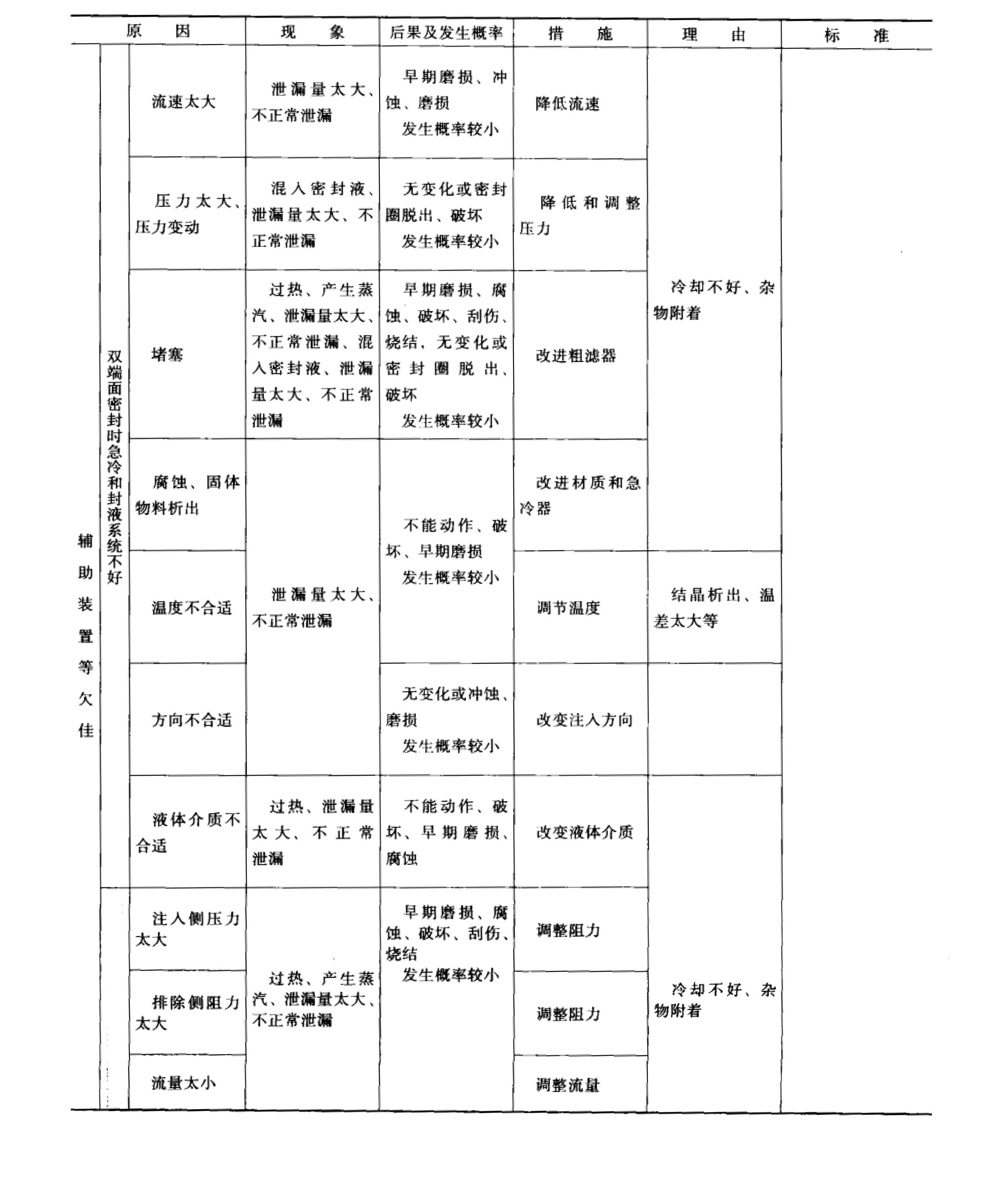 雙端面機械密封的急冷及封液系統不良故障原因分析問題表