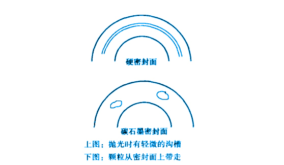 機械汽車密封件故障之皰疤的故障原因圖
