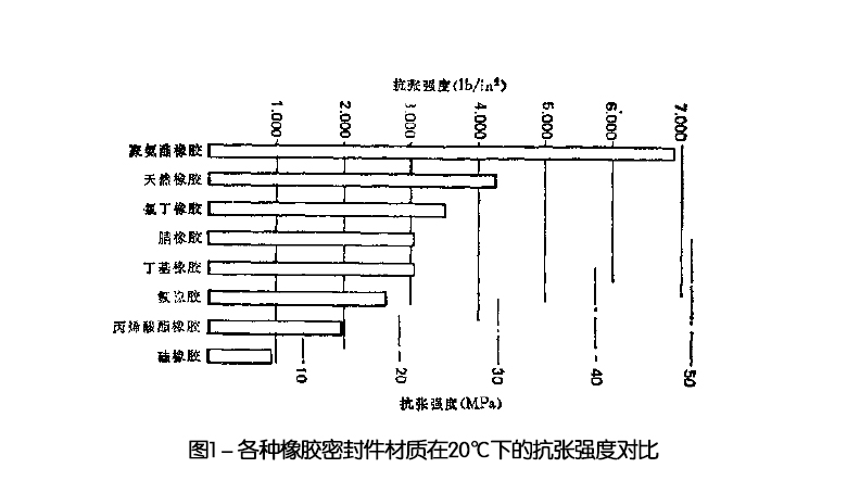 各種橡膠密封件材質在20℃下的抗張強度對比 各種橡膠密封件材質在20℃下的抗張強度對比