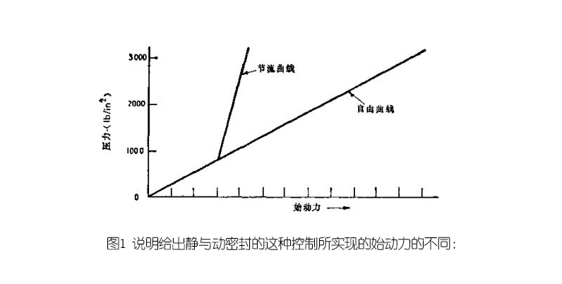 說明給出靜與動密封的這種控制所實現的始動力的不同