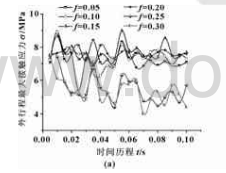 圖1 星型密封圈的不同摩擦因數下主密封面的最大接觸應力