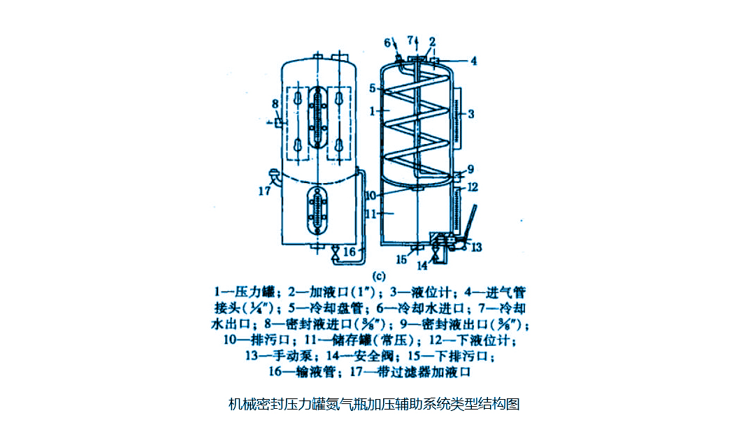 機械密封件儲封罐氮氣瓶加壓輔助系統類型結構圖