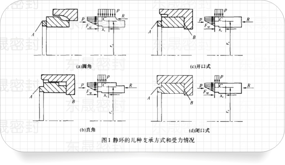 圖1為機構靜密封環的4種支承方式和受力情況