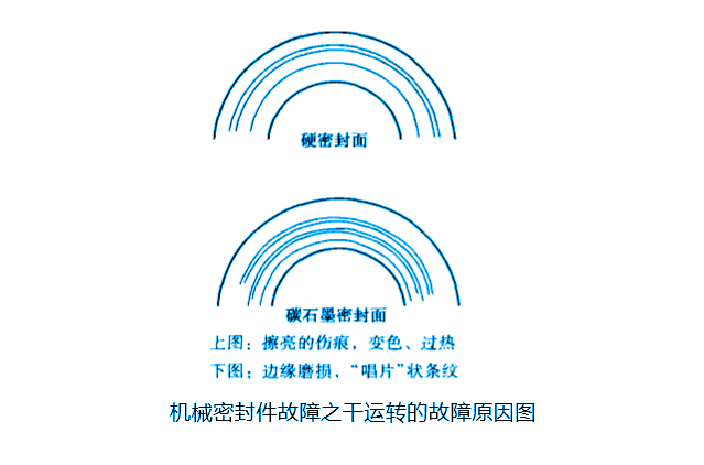 機械密封件故障之干運轉的故障原因圖