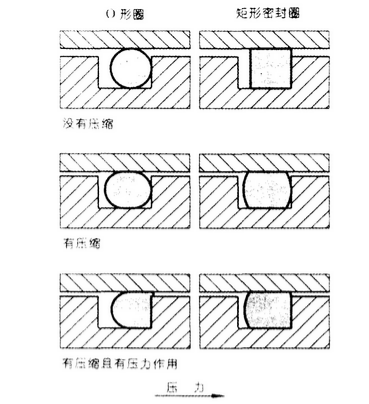 O型油封及矩形油封的工況參數變化圖 O型油封及矩形油封的工況參數變化圖