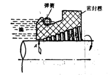 具有回流效果的U型密封圈DUL的密封結構圖 具有回流效果的U型密封圈DUL的密封結構圖