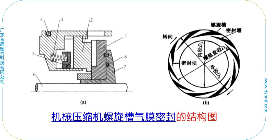 離心壓縮機用的典型氣膜密封圈結構圖