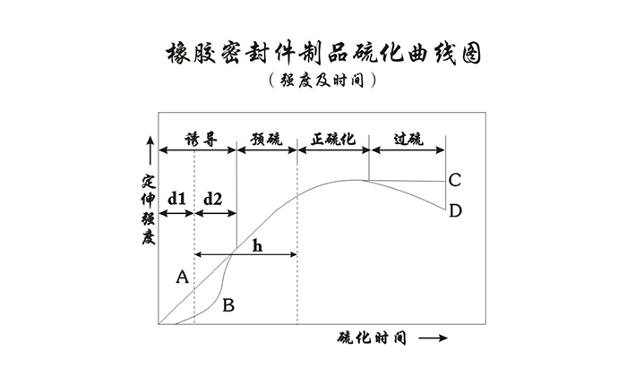 橡膠密封件制品硫化曲線圖(強度及時間)1 橡膠密封件制品硫化曲線圖(強度及時間)1